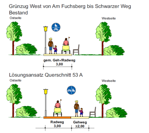 Premiumrouten Radverkehr Machbarkeitsstudie SKUMS 2017 - Planungsskizze